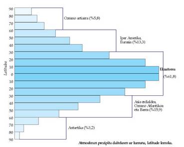 Atmosferan prezipita daitekeen ur lurruna, latitude lerroka.<br><br>